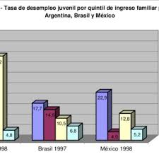 Check spelling or type a new query. Pdf Mercado De Trabajo Juvenil Argentina Brasil Y Mexico
