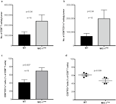 Once prostate cancer develops, it usually grows slowly over many years. Plos One Growth Differentiation Factor 15 Slows The Growth Of Murine Prostate Cancer By Stimulating Tumor Immunity