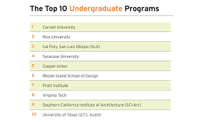 Top Architecture Schools Of 2019 2018 09 01 Architectural Record Top california graphic design schools.