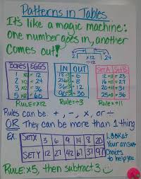 Math Patterns In Tables Anchor Chart For School Education