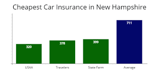 This is cheaper than the u.s. New Hampshire Cheapest Car Insurance At 31 Mo Compare Quotes