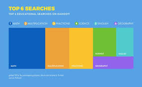 A Lot Of The Students Are Using Kahoot To Gamify Learning Of Hard Science Topics Kahoot Science Topics Online Education