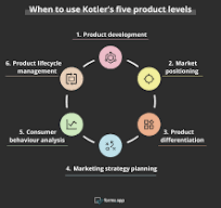Niveles de productos de Kotler: Definición, ejemplos y ...