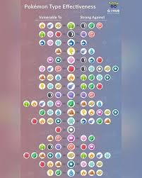 Each pokemon has at least one type (sometimes multiple). Pokemon Go Graphics Games En Instagram You Wanna Be The Very Best Like No One Ever Was Save This Type Ef Pokemon Pokemon Chart Pokemon Weakness Chart
