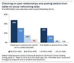 Learning about dating sites conducted in the internet, a lot of women begin investigating if they can really find their soul mates in these online dating sites. Online Dating Relationships Pew Research Center
