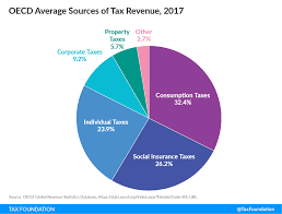 The benefit of increased corporate tax revenue needs to be investigated empirically for insightful policy evaluation. Sources Of Government Revenue In The Oecd 2019 Tax Foundation