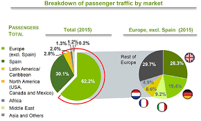 Aena Duty Free 35 To 251m 282m In 2015 Travel Retail