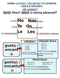 Spanish Gustar Encantar Worksheets Teaching Resources Tpt