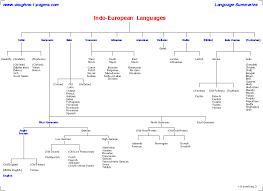 European Languages Tree Chart Vaughns Summaries