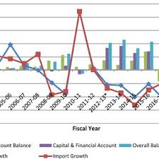 According to the bangladesh bank, the dollar rate today is 84.55 taka. External Balance Dynamics During Floating Exchange Rate Regime Source Download Scientific Diagram