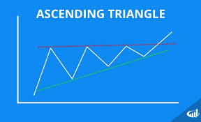 Triangle Chart Patterns Ascending Descending And Symmetrical