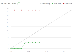 Burn Up Chart Better Understand Team Progress Tuleap Blog