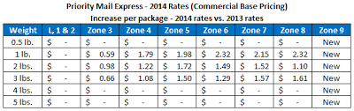 Usps Announces New Postage Rates For 2014 Stamps Com Blog