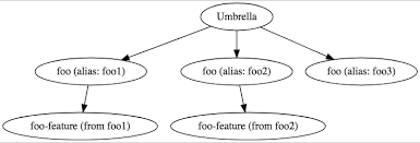 Confussing Requirement Condition Evaluation With Aliases And