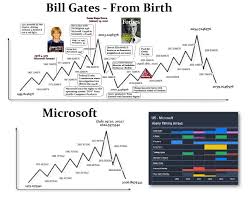 Armstrong economics offers unique perspective intended to educate the general public and organizations on the underlying trends within the global economic and political environment. Gates The Forecast Armstrong Economics