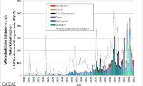 natural disasters since 1900 over 8 million deaths and 7