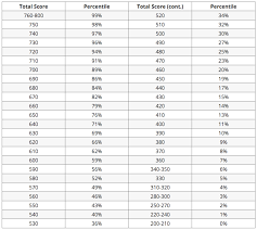 Expert Guide To Gmat Percentiles What Your Score Means