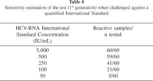 Primary Screening Of Blood Donors By Nat Testing For Hcv Rna