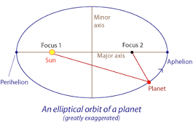 Aphelion, in astronomy, the point in the orbit of a planet, comet, or other body most distant from the sun. Why Is There Perihelion And Aphelion Of A Planet S Orbit Socratic