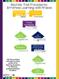 Discrete Trial Procedures Visual Reminders Free Even Adults Need Visual Cues Discrete Trial Discrete Trial Training Aba Therapy For Autism