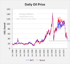 Oil Production Vital Statistics December 2015 Seeking Alpha