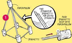 How To Make A Tall Spaghetti And Marshmallow Tower Step 1 Science For Kids Stem Challenges Science Fair