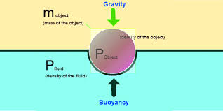 How to find an object's density and volume? What Is Buoyancy Definition Formula Equation Buoyant Force