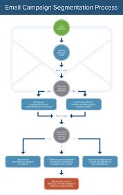 Heres How The Marketing Process Works Smartsheet