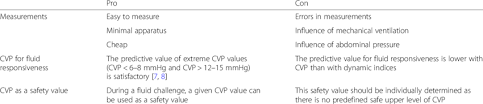 Cvp monitoring in the critically ill is established practice but the traditional belief that cvp reflects ventricular preload and predicts fluid responsiveness has been challenged by a large body of evidence. The Pros And Cons Of Central Venous Pressure Cvp For Fluid Management Download Table