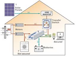 As it stands now, to live off the grid, a person needs solar power. Solar Energy Installation Panel How To Make A Solar Power System