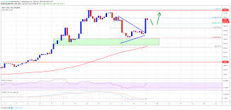 Bitcoin Btc Price Weekly Prediction Indicators Suggest