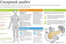 Saharnyj Diabet Diagnostika I Lechenie Sergiev Posad Paracels