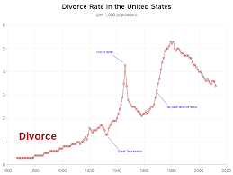 Marriage And Divorce In The Us What Do The Numbers Say
