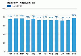 How much does it rain in nashville in january? Nashville Tn January Weather Forecast And Climate Information Weather Atlas
