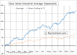 Dow Jones Industrial Average 10 Year Cycle Seasonal Charts