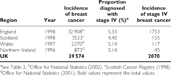 As with primary breast cancer, treatment for stage 4 breast cancer, such as chemotherapy or radiation, can often be harsh and unforgiving. Estimated Incidence Of De Novo Stage Iv Breast Cancer In The Uk Download Table