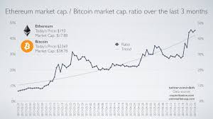 ethereum chart bitcoin