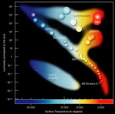 Stars Hertzsprung Russell Diagram Hr Diagram Astrophysics Astro Science