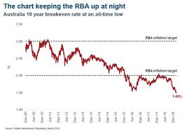 this chart explains why so many believe the rba will cut