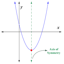 Without knowing the exact shape and size of the object, given only n random points on the surface and their surface normals, how can i determine. Axis Of Symmetry Cuemath