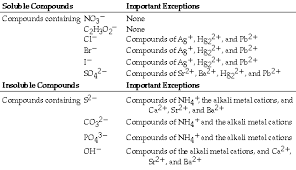 solubility rules and exceptions chart www