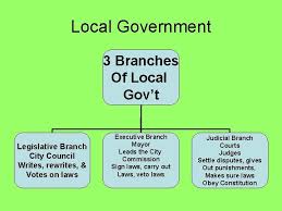 Branches of government legislative branch executive branch judicial branch vocabularyus symbols 10 20 30 40 50.— 2 the legislative branch has the power to make laws. Comparing All Branches Of Us Government In The