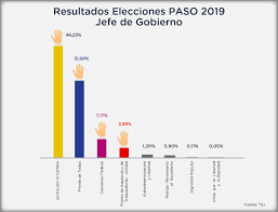 Conoce los resultados de la segunda elección presidencial 2021. Resultados Elecciones 2019 Buenos Aires Ciudad Gobierno De La Ciudad Autonoma De Buenos Aires