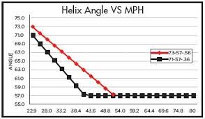 track length vs clutching how to make them work together