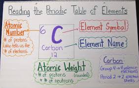 Chart How To Read The Periodic Table Teaching Chemistry Chemistry Classroom Middle School Science