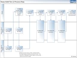 Data Flow Diagram Dfd Tutorial Texas Hold Em Seilevel