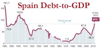 Chart Of The Day Spanish Debt Zero Hedge