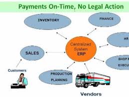 What Is Sap Why Do We Need Erp Tutorial Sap Erp System