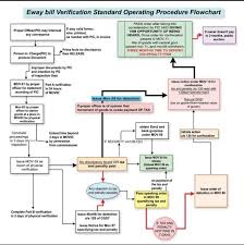 Eway Bill Verification Standard Operating Procedure