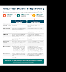 Private vs. Federal PLUS Loans - StudentChoice.org